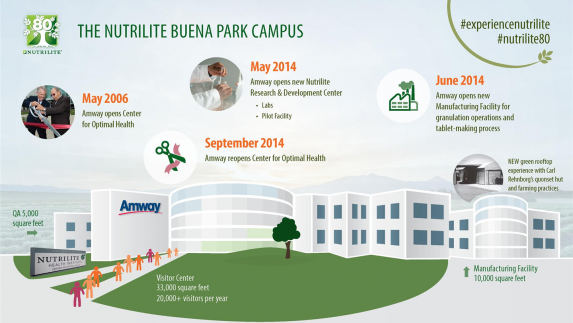 Timeline of the Nutrilite Buena Park Campus in California.