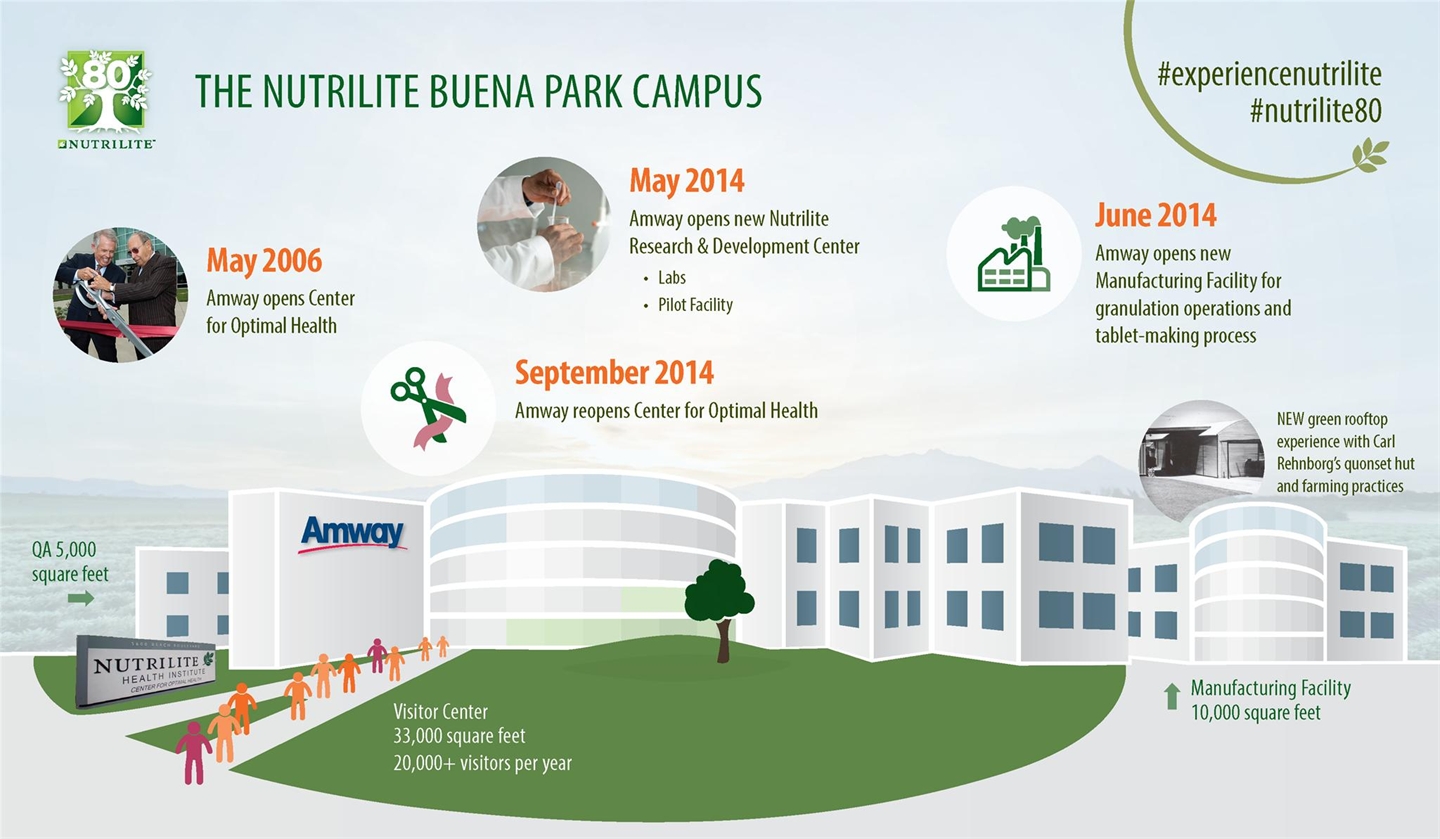 Timeline of the Nutrilite Buena Park Campus in California.