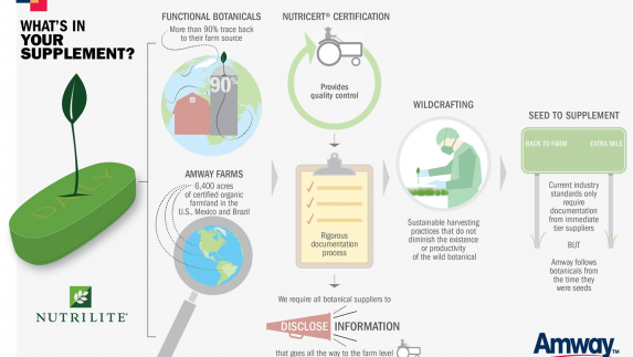 Nutrilite infographic called What's in Your Supplement? We require all botanical suppliers to disclose information that goes all the way to the farm level.