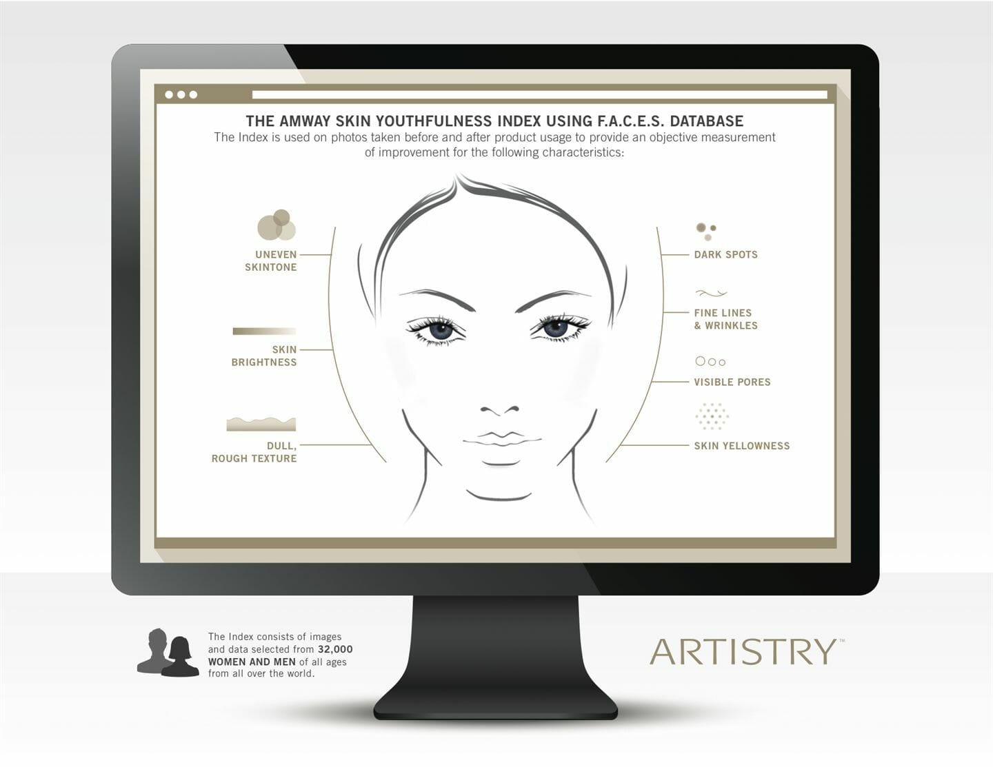 Amway Skin Youthfulness Using F.A.C.E.S. Database: The Index is used on photos taken before and after product usage to provide an objective measurement of improvement for the following characteristics: uneven skin tone; skin brightness; dull, rough texture; dark spots; fine lines & wrinkles; visible pores; skin yellowness