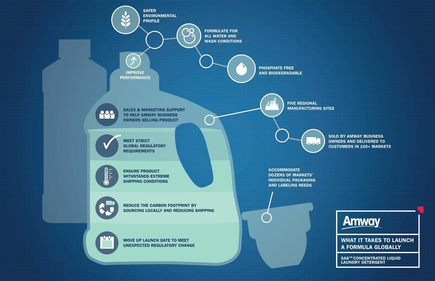 Follow a global Amway product from idea to launch