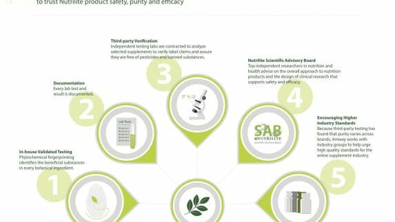 5 Reasons to trust Nutrilite product safety, purity and efficacy
