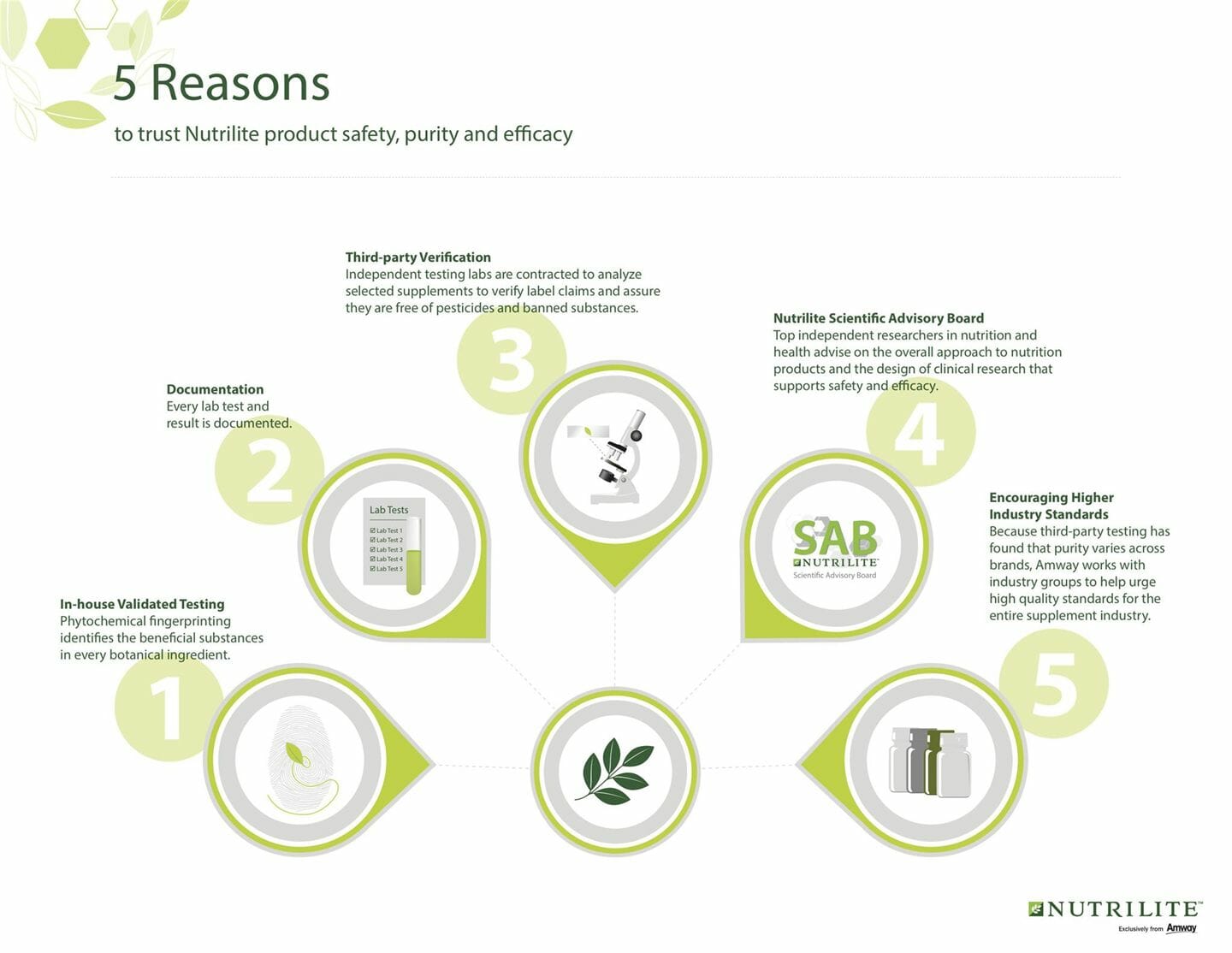 5 Reasons to trust Nutrilite product safety, purity and efficacy