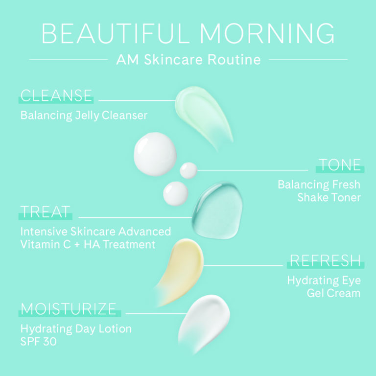 Blue backdrop with text and swatches of all the products, "Beautiful morning AM skincare routine: cleanse balancing jelly cleanser, tone balancing fresh shake toner, treat intensive skincare advanced vitamin C + HA treatment, refresh hydrating eye gel cream, and moisturize hydrating day lotion SPF 30"