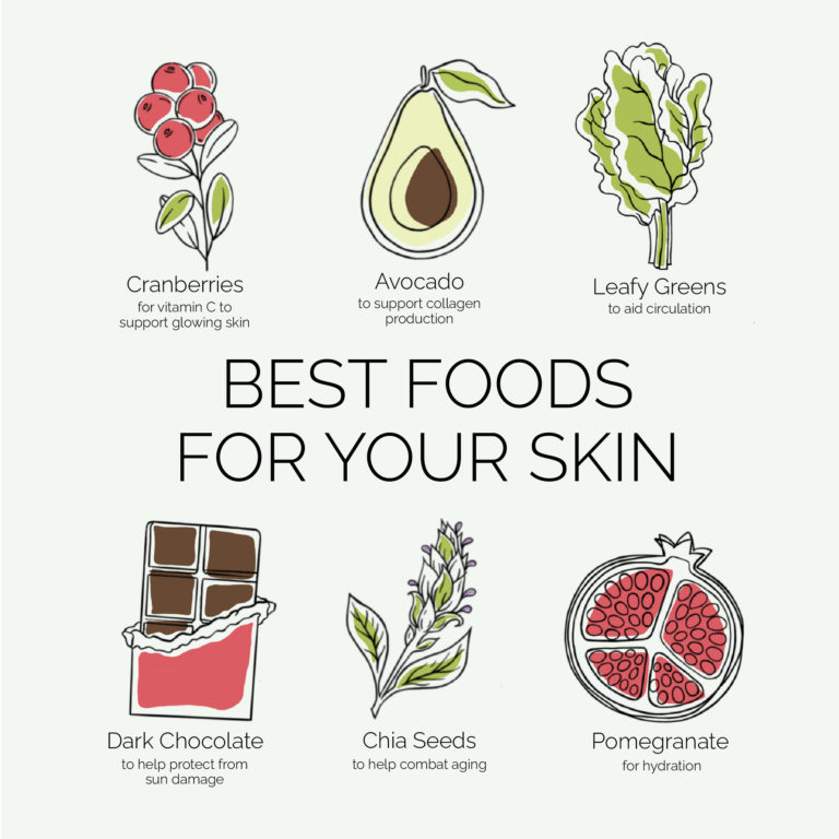 Best foods for your skin (with corresponding graphics): Cranberries for vitamin C to support glowing skin, Avocado to support collagen production, Leafy Greens to aid circulation, Dark Chocolate to help protect from sun damage, Chia Seeds to help combat aging, and Pomegranate for hydration.