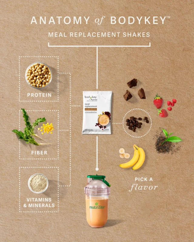 Ever wonder what goes into a BodyKey meal replacement shake? 🥤✨​

 Here’s the breakdown:​
 ✔️ 5g of prebiotic fiber to support your gut health ​
 ✔️ 22 vitamins & minerals to help fill nutrition gaps​
✔️ 17g of high-quality protein to help maintain lean muscle​

All in one convenient shake designed to fuel your day, support digestion, and help you feel your best 💚
#Amway #Nutrilite #BodyKey